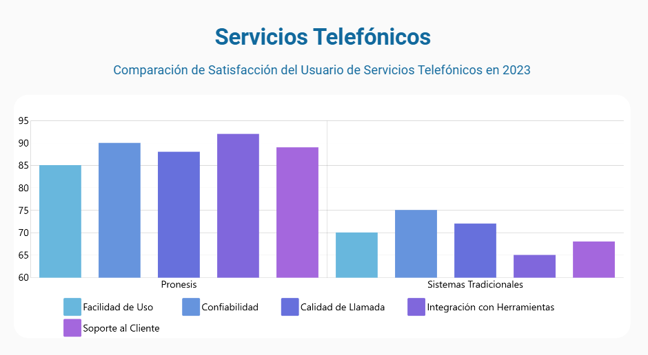 Servicios Telefónicos Pronesis 3000